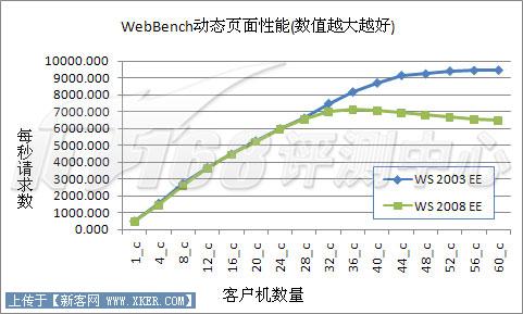 Server2003對決2008之IIS6對比IIS7