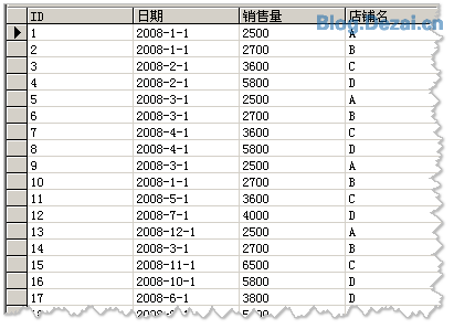 常用的一些數(shù)據(jù)統(tǒng)計(jì)SQL語(yǔ)句