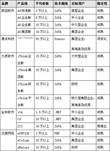 OA系統軟件選型：免費的午餐你敢吃嗎？