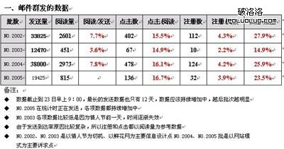 郵件營銷數據檢測