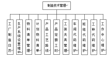 制造技術管理