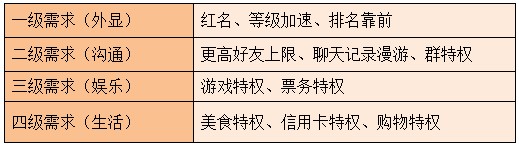 看QQ會員如何實現品牌資產增值？,互聯網的一些事