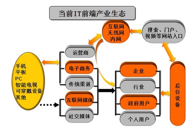 絕對熱點：IT生態系統崩盤中謀新生