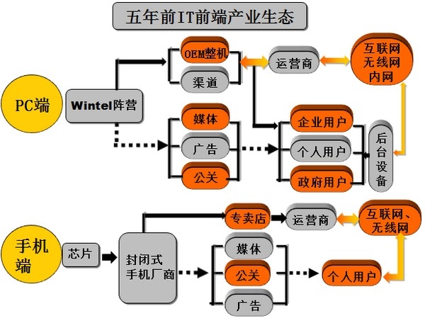 絕對熱點：IT生態系統崩盤中謀新生