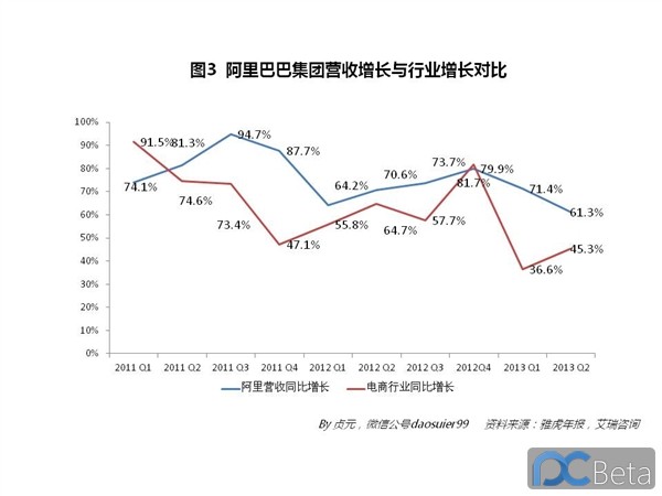 中國最賺錢互聯(lián)網(wǎng)公司：阿里巴巴2013年業(yè)績有多靚？