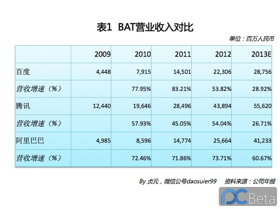 中國最賺錢互聯(lián)網(wǎng)公司：阿里巴巴2013年業(yè)績有多靚？