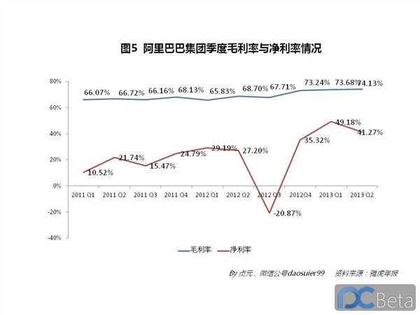 中國最賺錢互聯(lián)網(wǎng)公司：阿里巴巴2013年業(yè)績有多靚？