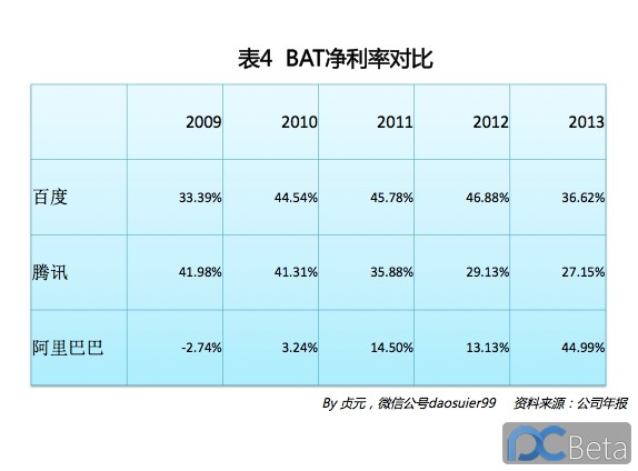 中國最賺錢互聯(lián)網(wǎng)公司：阿里巴巴2013年業(yè)績有多靚？