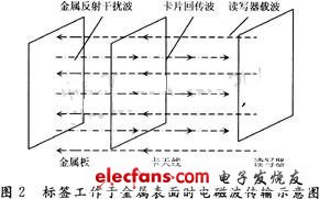 RFID在集裝箱領(lǐng)域的應(yīng)用分析